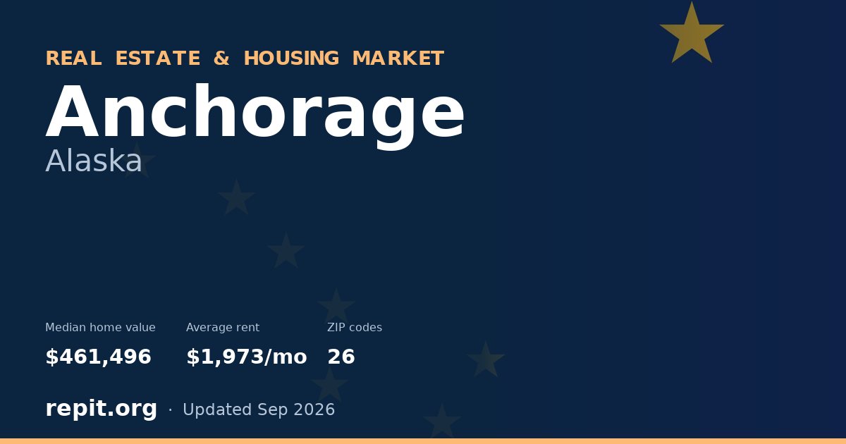 Anchorage, AK real estate and housing market — median home value $461,496, average rent $1,973/mo, 26 ZIP codes