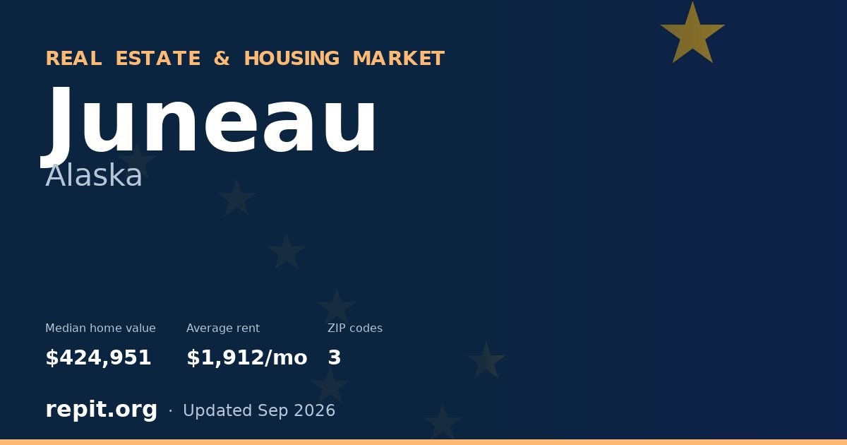 Juneau, AK real estate and housing market — median home value $424,951, average rent $1,912/mo, 3 ZIP codes