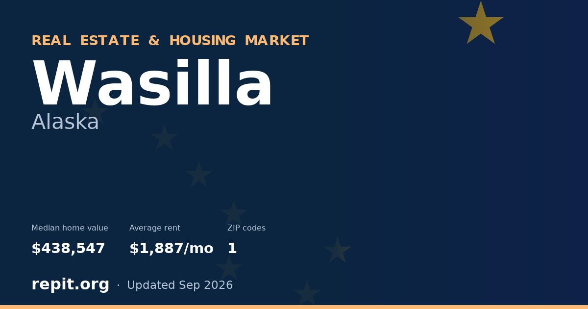 Wasilla, AK real estate and housing market — median home value $438,547, average rent $1,887/mo, 1 ZIP code