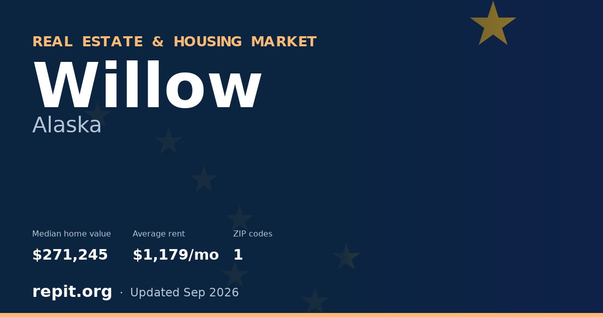 Willow, AK real estate and housing market — median home value $271,245, average rent $1,179/mo, 1 ZIP code