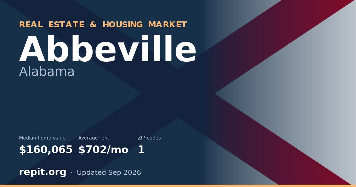 Abbeville, AL real estate and housing market — median home value $160,065, average rent $702/mo, 1 ZIP code