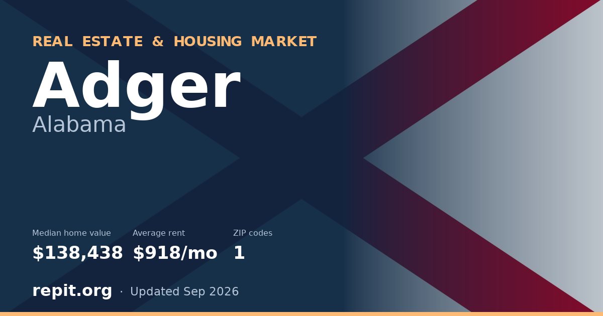 Adger, AL real estate and housing market — median home value $138,438, average rent $918/mo, 1 ZIP code