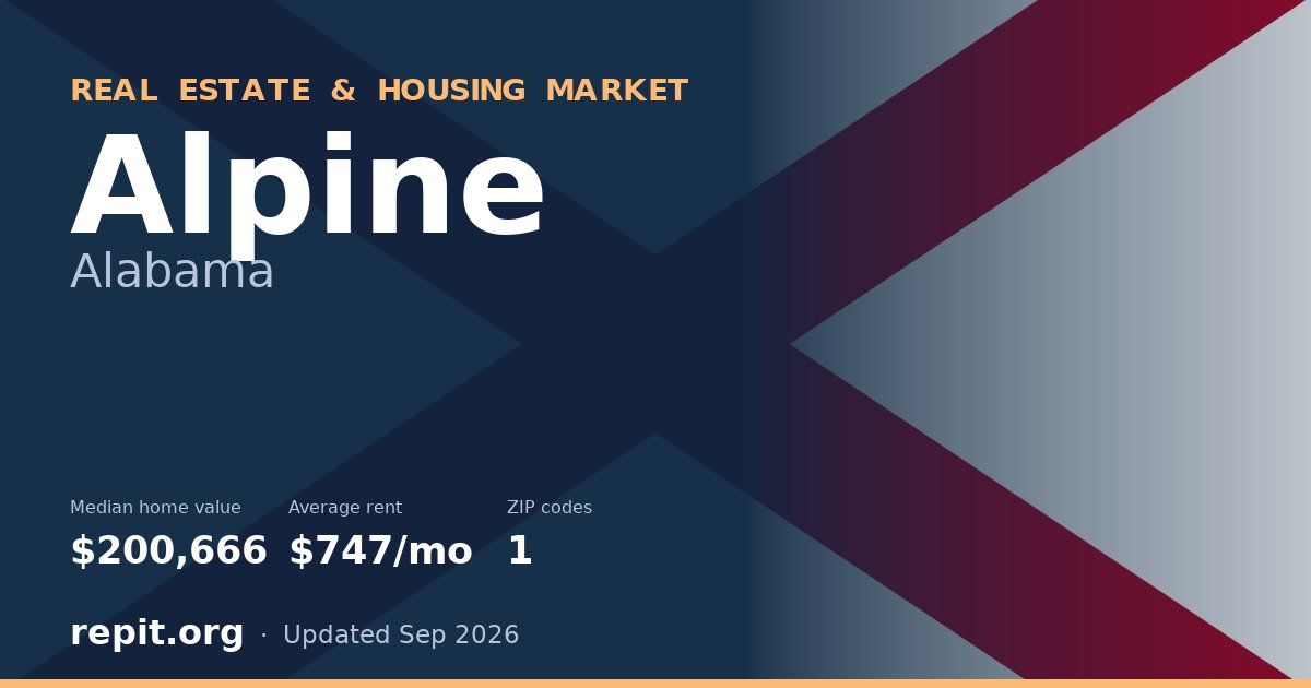 Alpine, AL real estate and housing market — median home value $200,666, average rent $747/mo, 1 ZIP code
