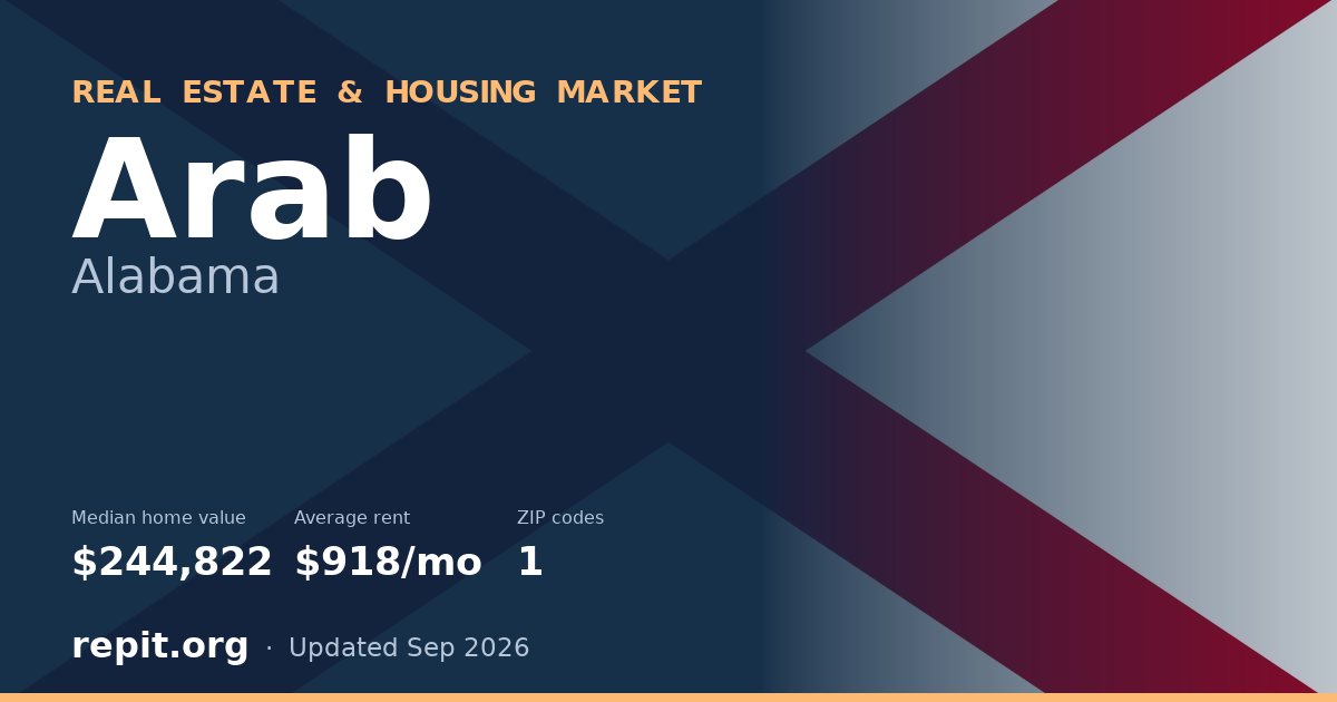 Arab, AL real estate and housing market — median home value $244,822, average rent $918/mo, 1 ZIP code