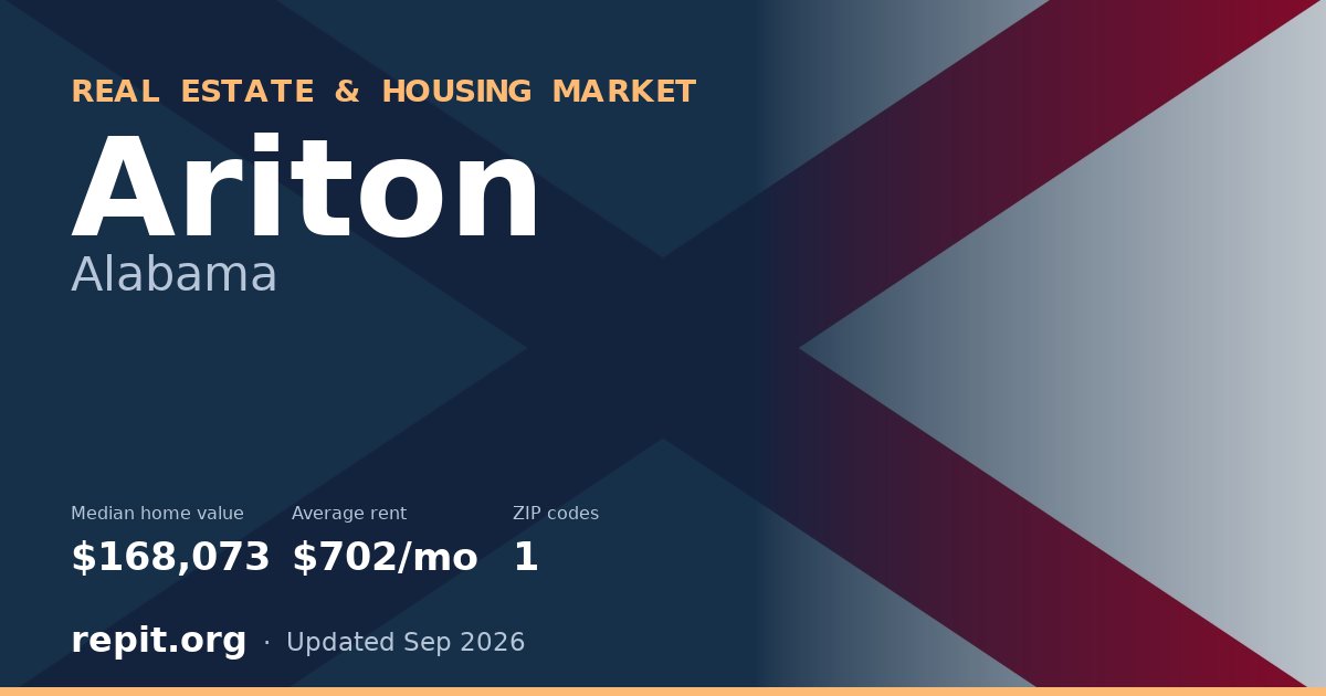 Ariton, AL real estate and housing market — median home value $168,073, average rent $702/mo, 1 ZIP code