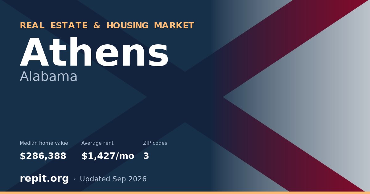 Athens, AL real estate and housing market — median home value $286,388, average rent $1,427/mo, 3 ZIP codes