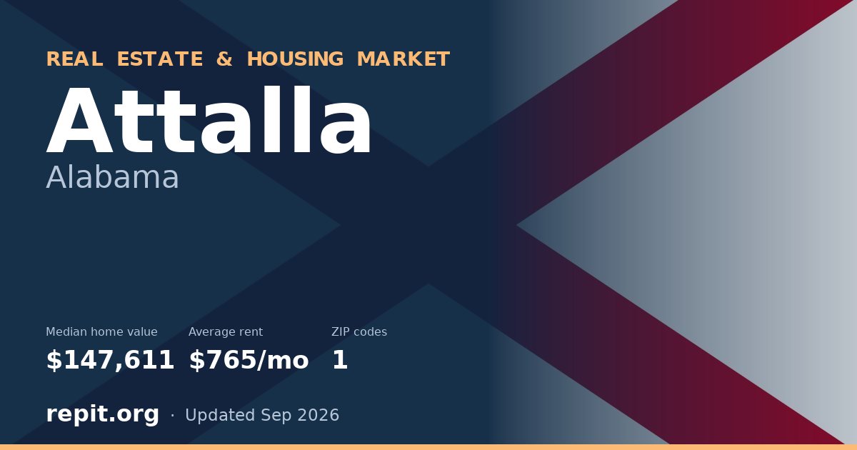 Attalla, AL real estate and housing market — median home value $147,611, average rent $765/mo, 1 ZIP code