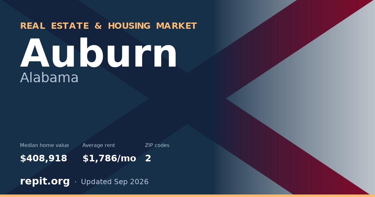 Auburn, AL real estate and housing market — median home value $408,918, average rent $1,786/mo, 2 ZIP codes