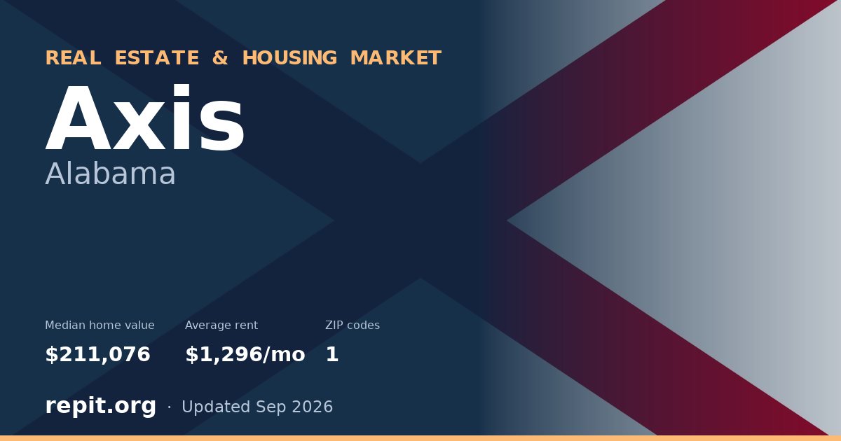 Axis, AL real estate and housing market — median home value $211,076, average rent $1,296/mo, 1 ZIP code