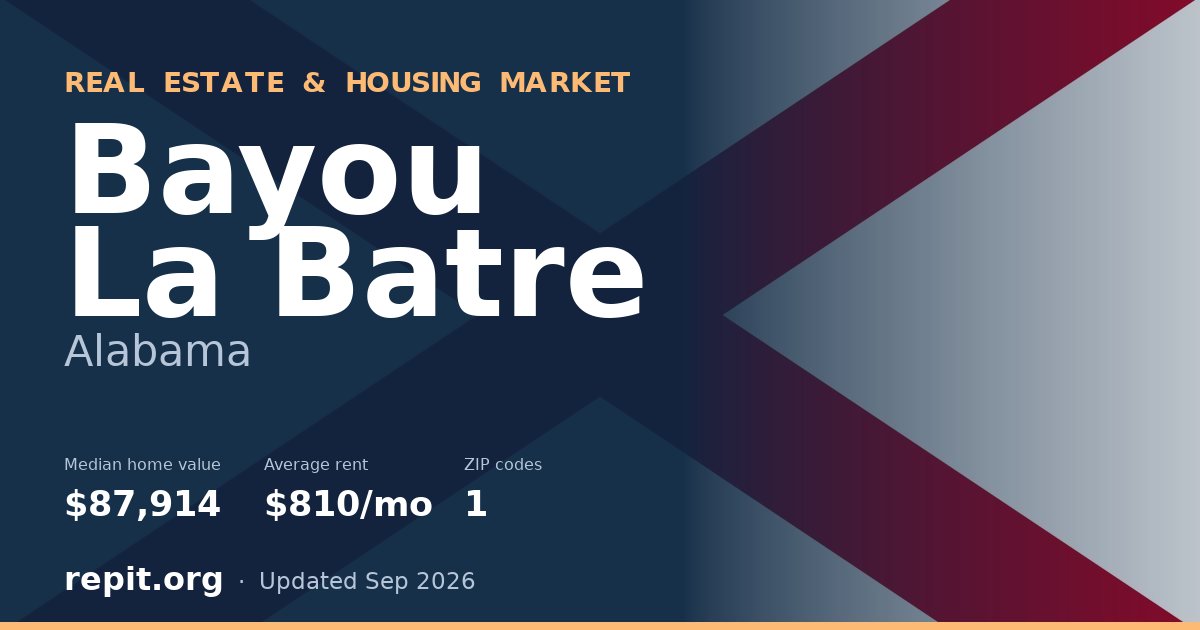 Bayou La Batre, AL real estate and housing market — median home value $87,914, average rent $810/mo, 1 ZIP code