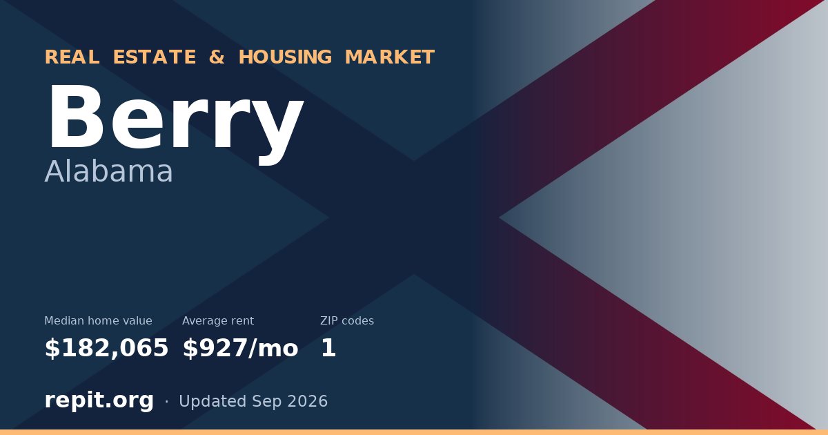 Berry, AL real estate and housing market — median home value $182,065, average rent $927/mo, 1 ZIP code
