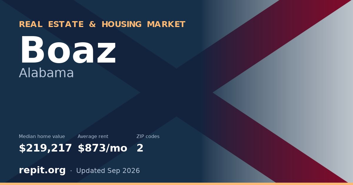 Boaz, AL real estate and housing market — median home value $219,217, average rent $873/mo, 2 ZIP codes