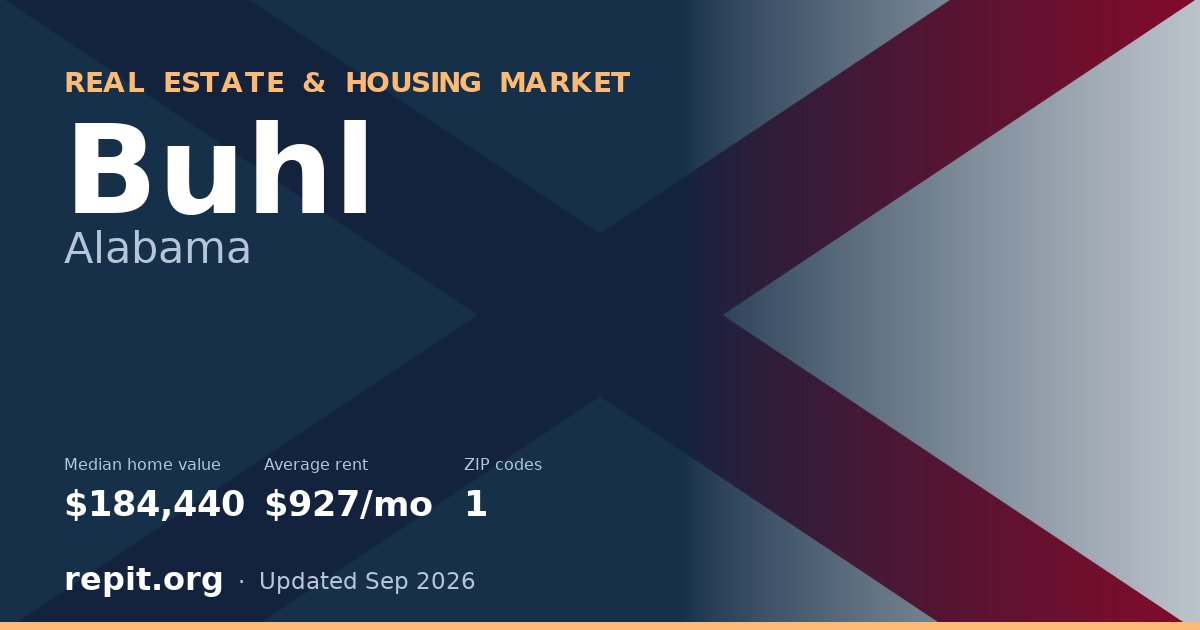 Buhl, AL real estate and housing market — median home value $184,440, average rent $927/mo, 1 ZIP code