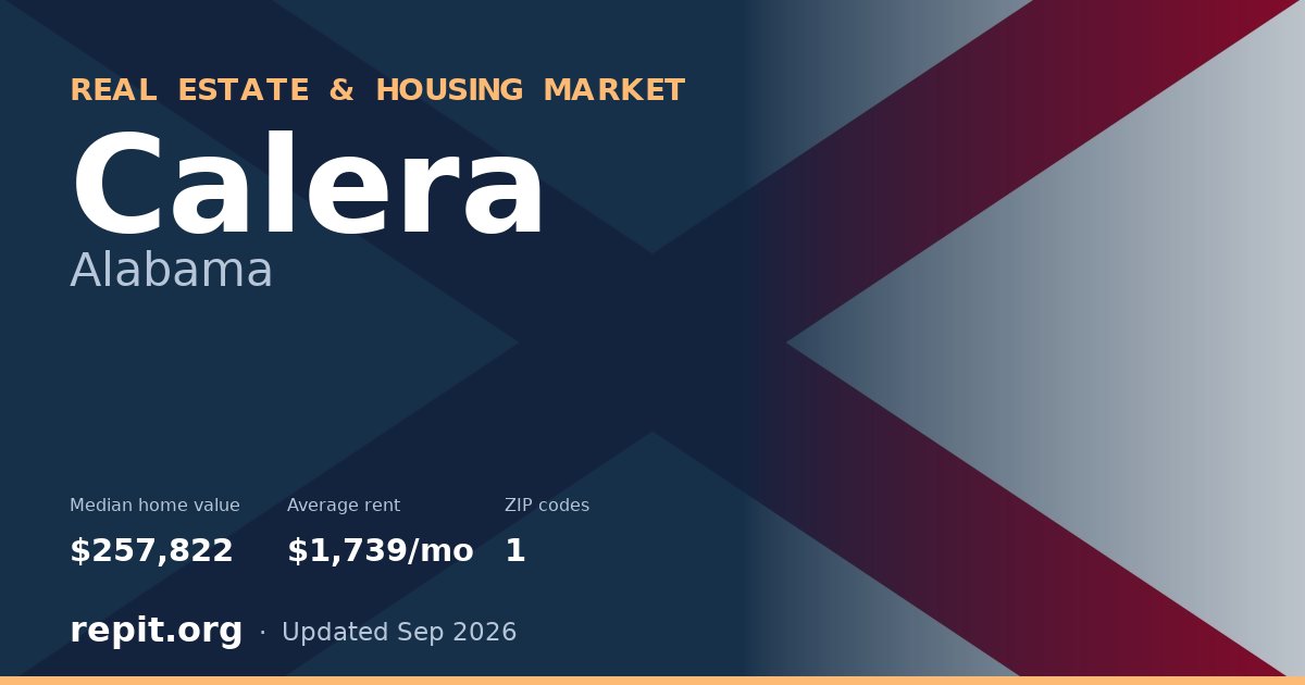 Calera, AL real estate and housing market — median home value $257,822, average rent $1,739/mo, 1 ZIP code