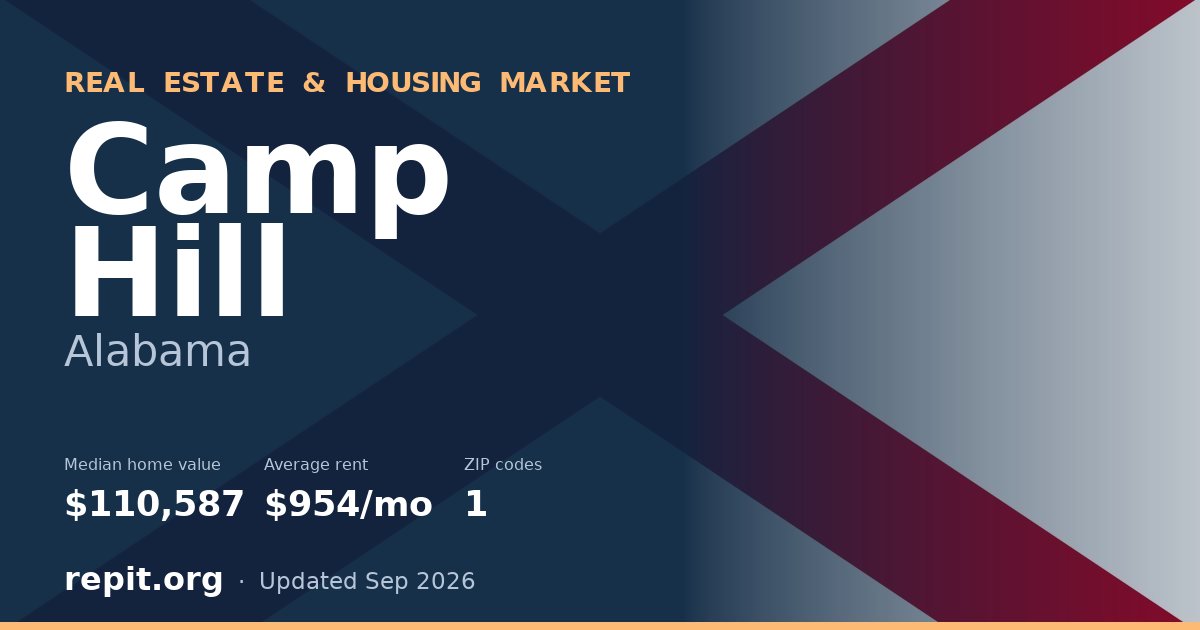 Camp Hill, AL real estate and housing market — median home value $110,587, average rent $954/mo, 1 ZIP code