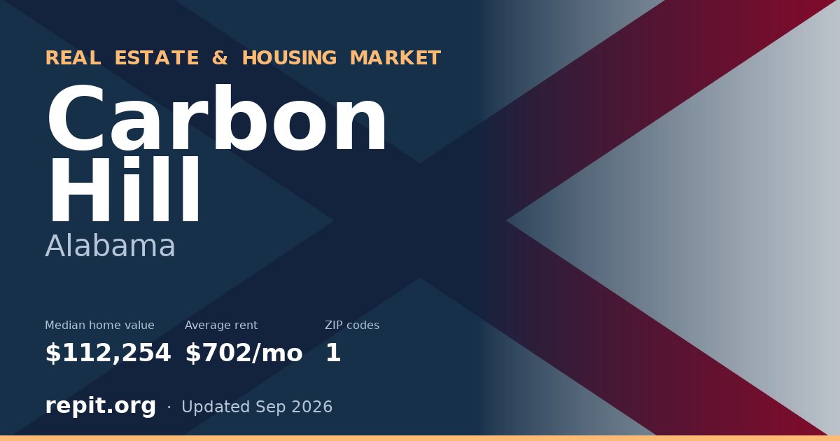 Carbon Hill, AL real estate and housing market — median home value $112,254, average rent $702/mo, 1 ZIP code