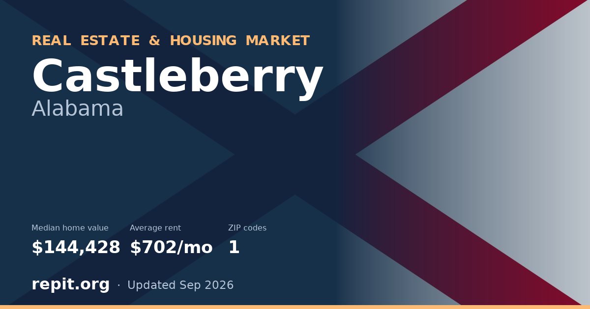 Castleberry, AL real estate and housing market — median home value $144,428, average rent $702/mo, 1 ZIP code