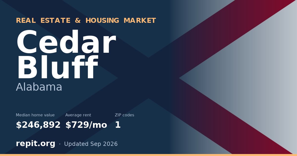 Cedar Bluff, AL real estate and housing market — median home value $246,892, average rent $729/mo, 1 ZIP code