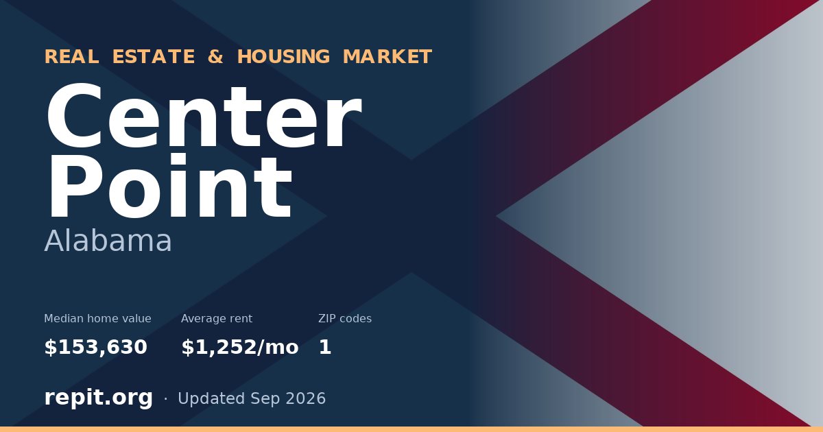 Center Point, AL real estate and housing market — median home value $153,630, average rent $1,252/mo, 1 ZIP code