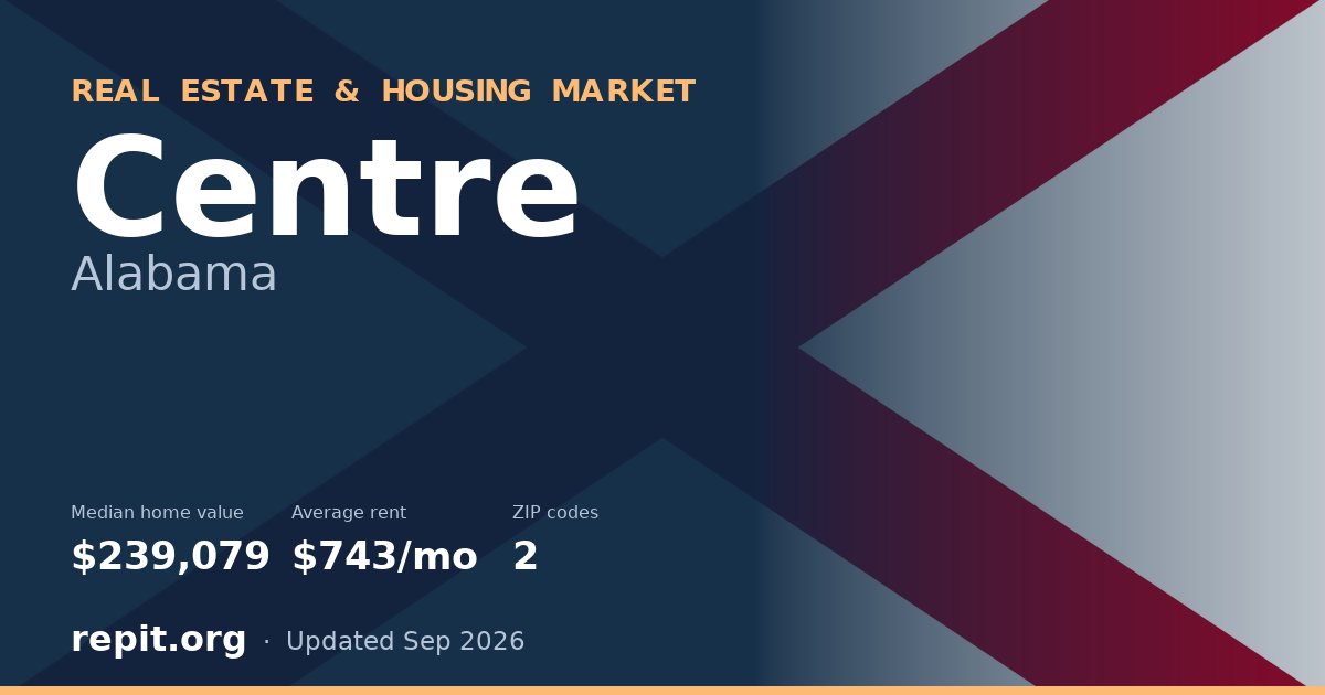 Centre, AL real estate and housing market — median home value $239,079, average rent $743/mo, 2 ZIP codes