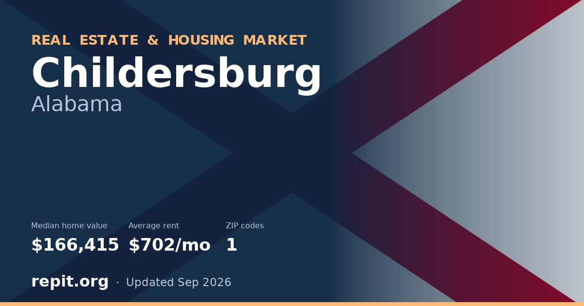 Childersburg, AL real estate and housing market — median home value $166,415, average rent $702/mo, 1 ZIP code