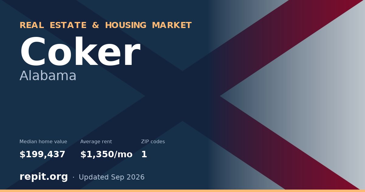 Coker, AL real estate and housing market — median home value $199,437, average rent $1,350/mo, 1 ZIP code
