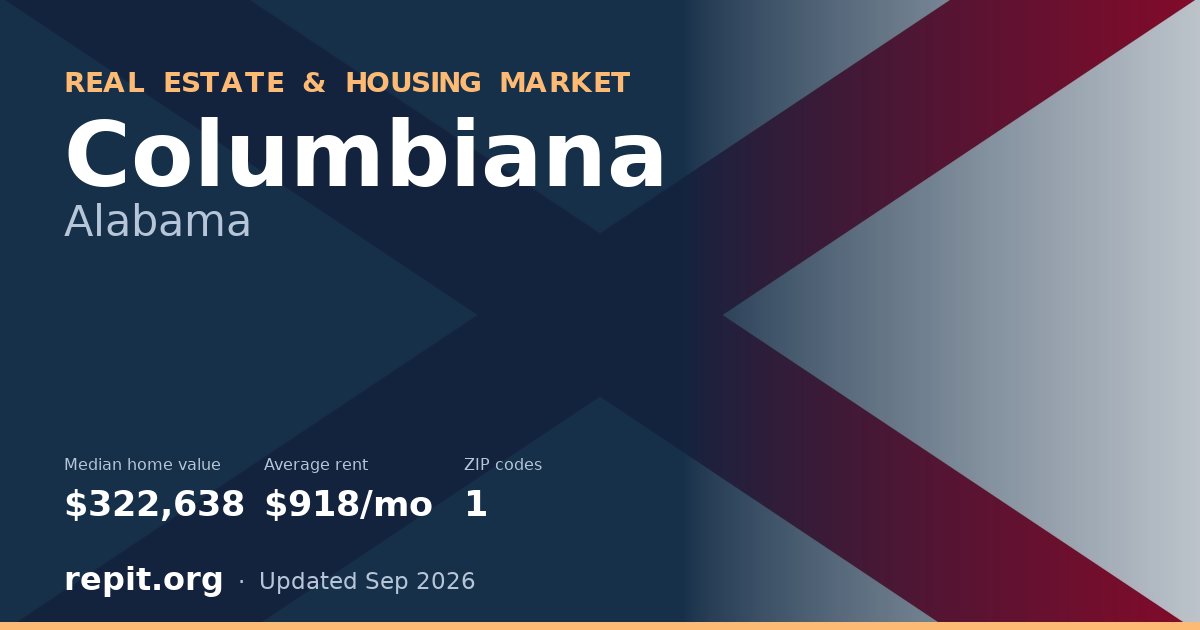 Columbiana, AL real estate and housing market — median home value $322,638, average rent $918/mo, 1 ZIP code
