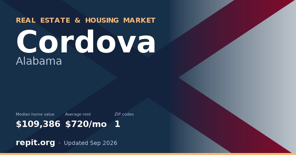 Cordova, AL real estate and housing market — median home value $109,386, average rent $720/mo, 1 ZIP code
