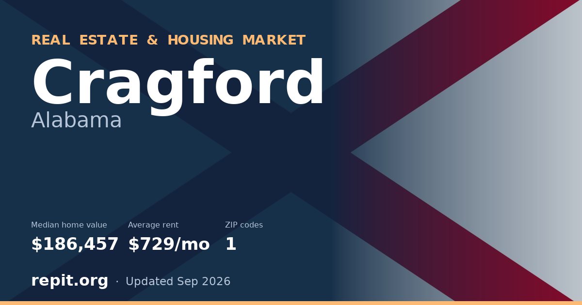 Cragford, AL real estate and housing market — median home value $186,457, average rent $729/mo, 1 ZIP code