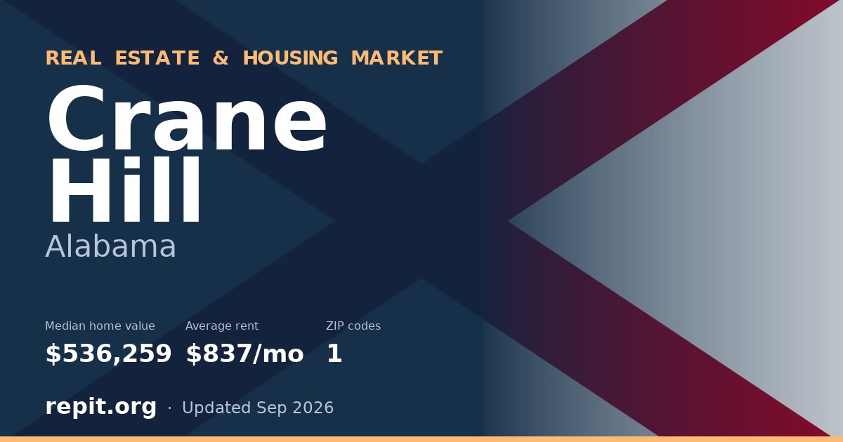 Crane Hill, AL real estate and housing market — median home value $536,259, average rent $837/mo, 1 ZIP code