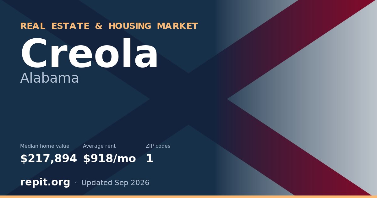 Creola, AL real estate and housing market — median home value $217,894, average rent $918/mo, 1 ZIP code