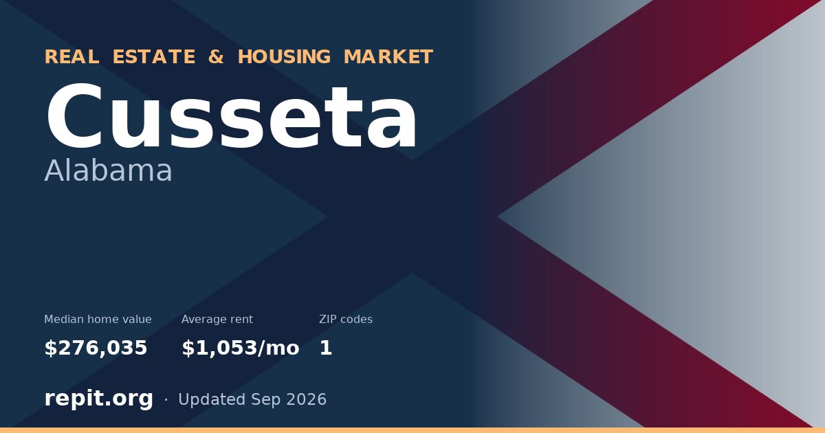 Cusseta, AL real estate and housing market — median home value $276,035, average rent $1,053/mo, 1 ZIP code