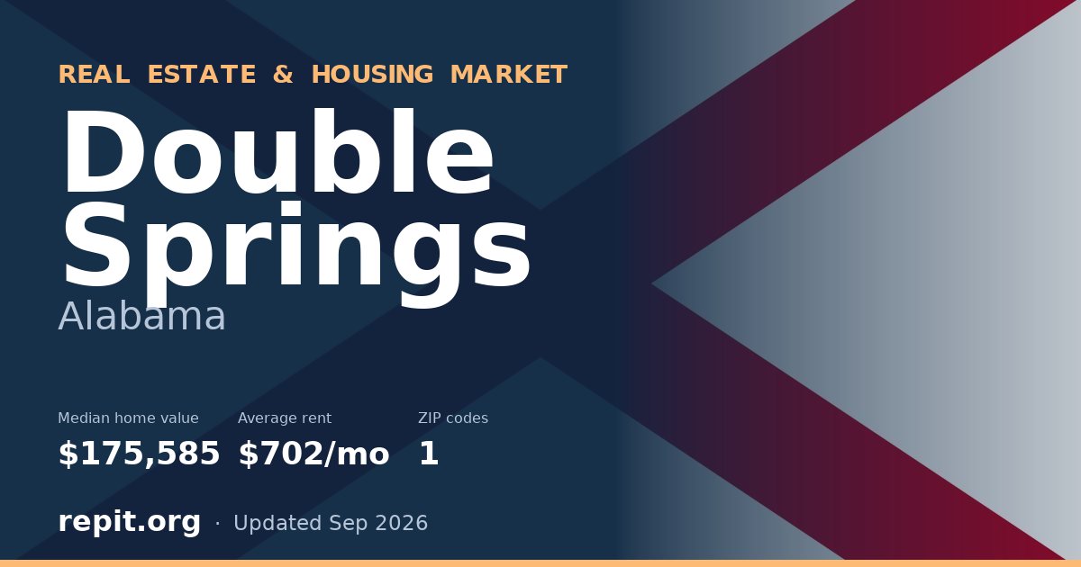 Double Springs, AL real estate and housing market — median home value $175,585, average rent $702/mo, 1 ZIP code