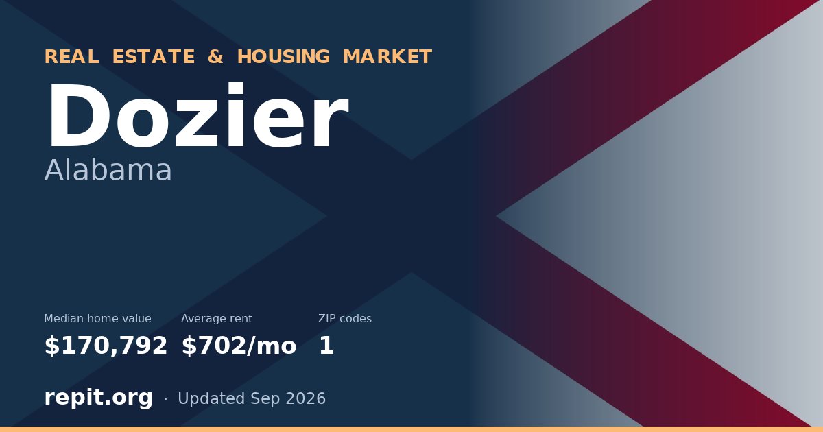 Dozier, AL real estate and housing market — median home value $170,792, average rent $702/mo, 1 ZIP code