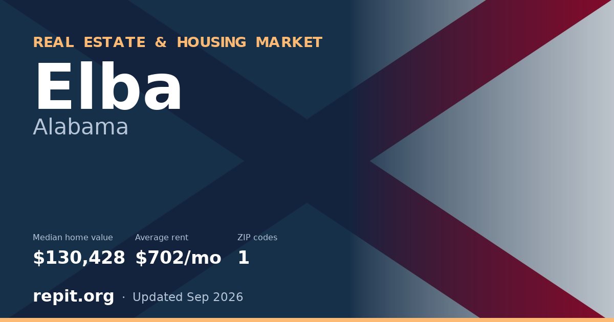 Elba, AL real estate and housing market — median home value $130,428, average rent $702/mo, 1 ZIP code