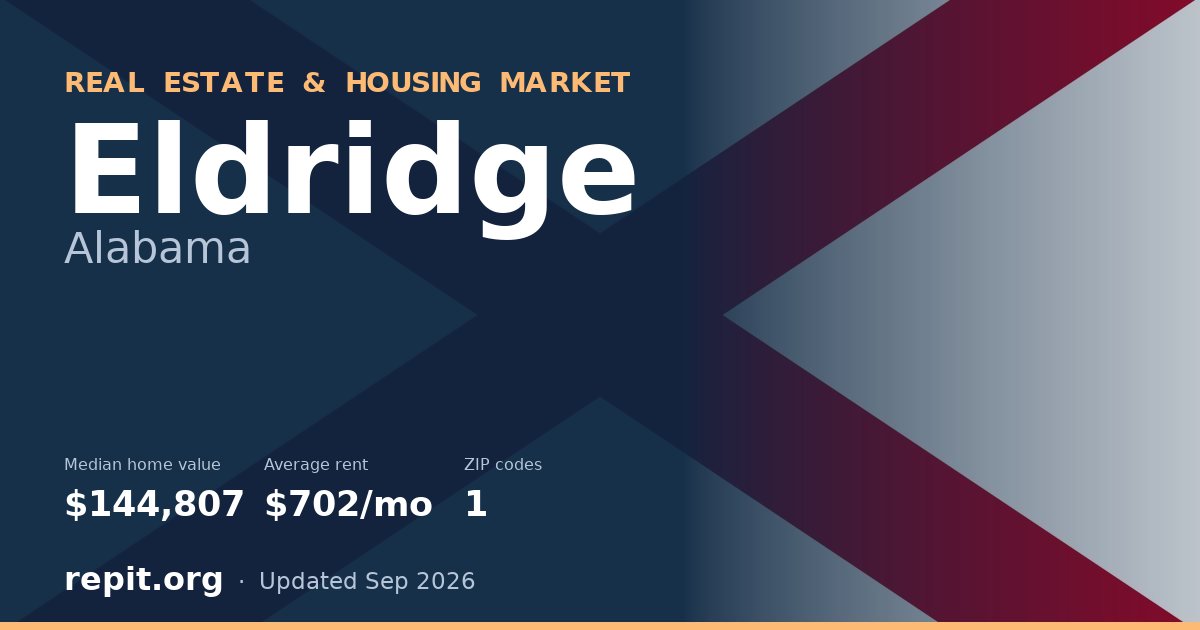 Eldridge, AL real estate and housing market — median home value $144,807, average rent $702/mo, 1 ZIP code