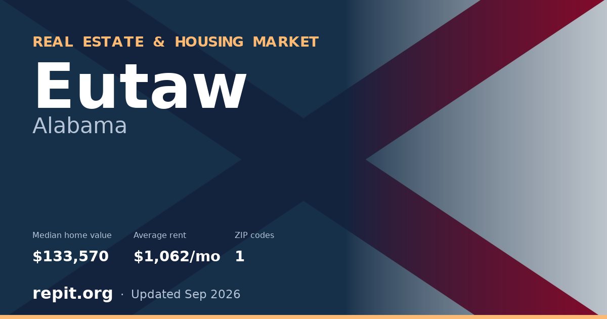 Eutaw, AL real estate and housing market — median home value $133,570, average rent $1,062/mo, 1 ZIP code