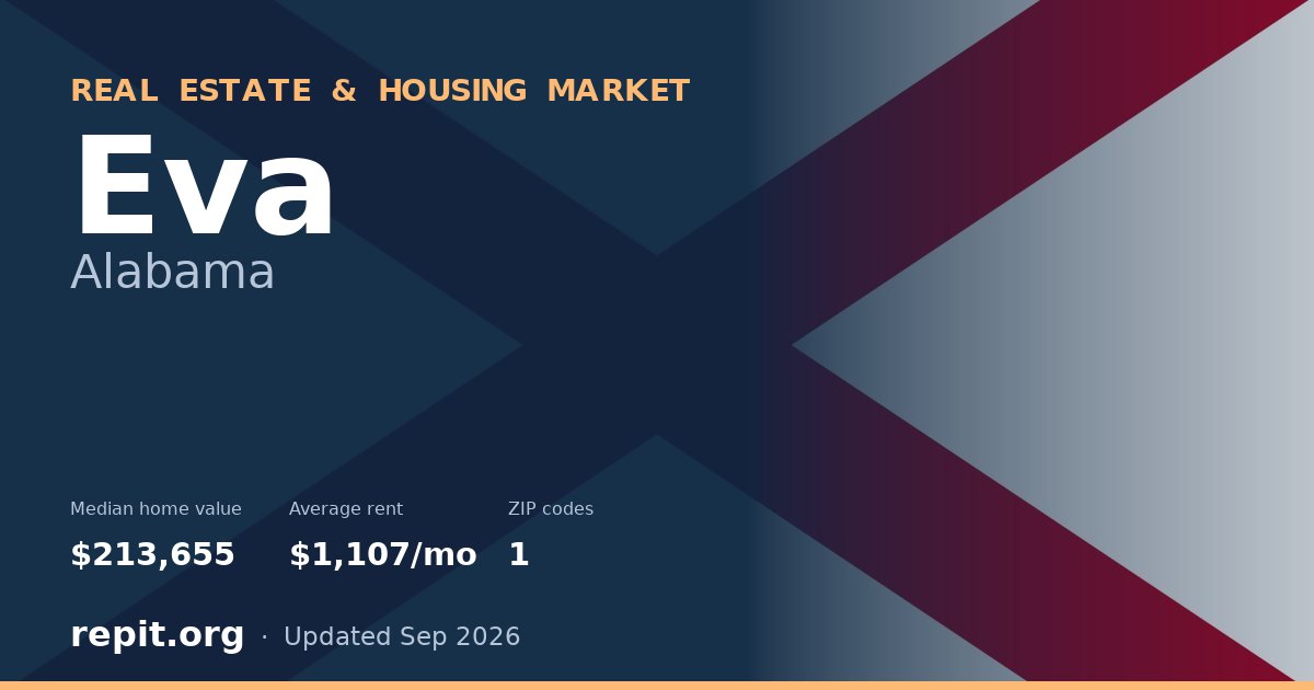 Eva, AL real estate and housing market — median home value $213,655, average rent $1,107/mo, 1 ZIP code