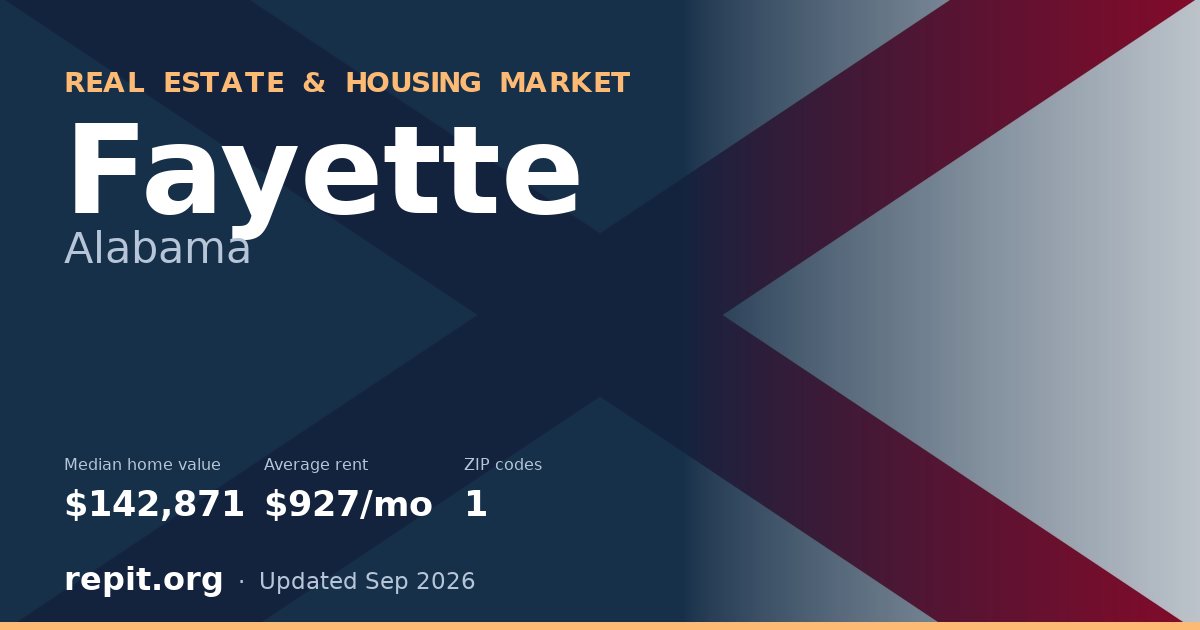Fayette, AL real estate and housing market — median home value $142,871, average rent $927/mo, 1 ZIP code