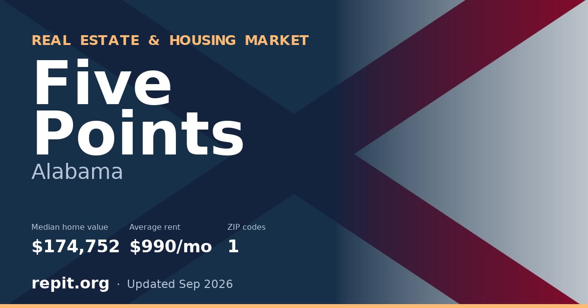 Five Points, AL real estate and housing market — median home value $174,752, average rent $990/mo, 1 ZIP code