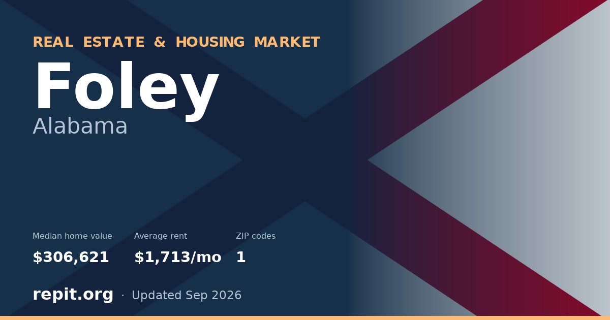 Foley, AL real estate and housing market — median home value $306,621, average rent $1,713/mo, 1 ZIP code