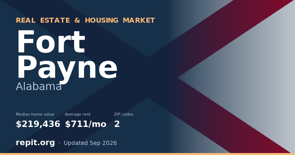 Fort Payne, AL real estate and housing market — median home value $219,436, average rent $711/mo, 2 ZIP codes