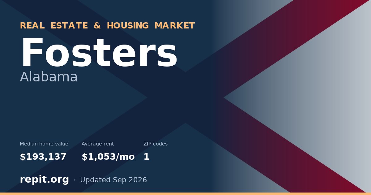 Fosters, AL real estate and housing market — median home value $193,137, average rent $1,053/mo, 1 ZIP code