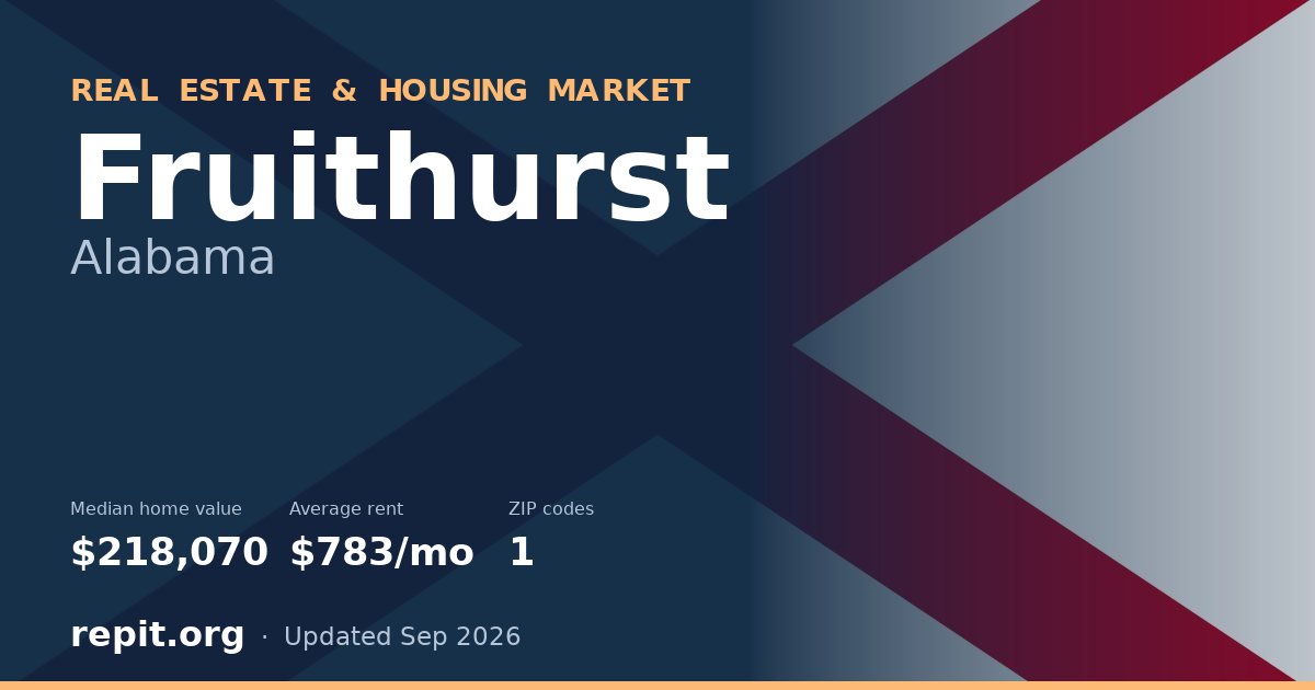 Fruithurst, AL real estate and housing market — median home value $218,070, average rent $783/mo, 1 ZIP code