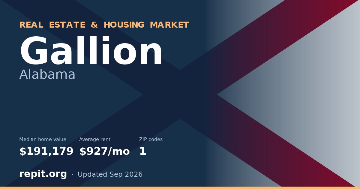 Gallion, AL real estate and housing market — median home value $191,179, average rent $927/mo, 1 ZIP code