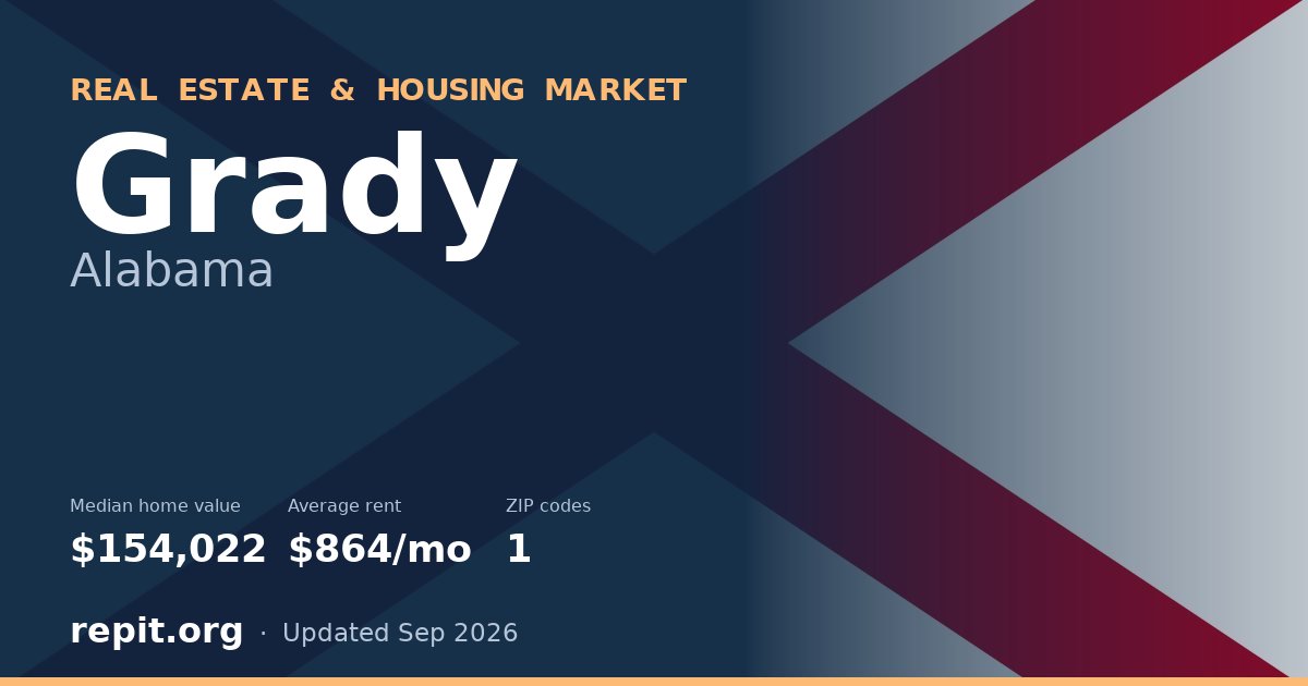 Grady, AL real estate and housing market — median home value $154,022, average rent $864/mo, 1 ZIP code