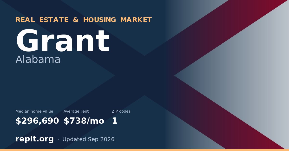 Grant, AL real estate and housing market — median home value $296,690, average rent $738/mo, 1 ZIP code