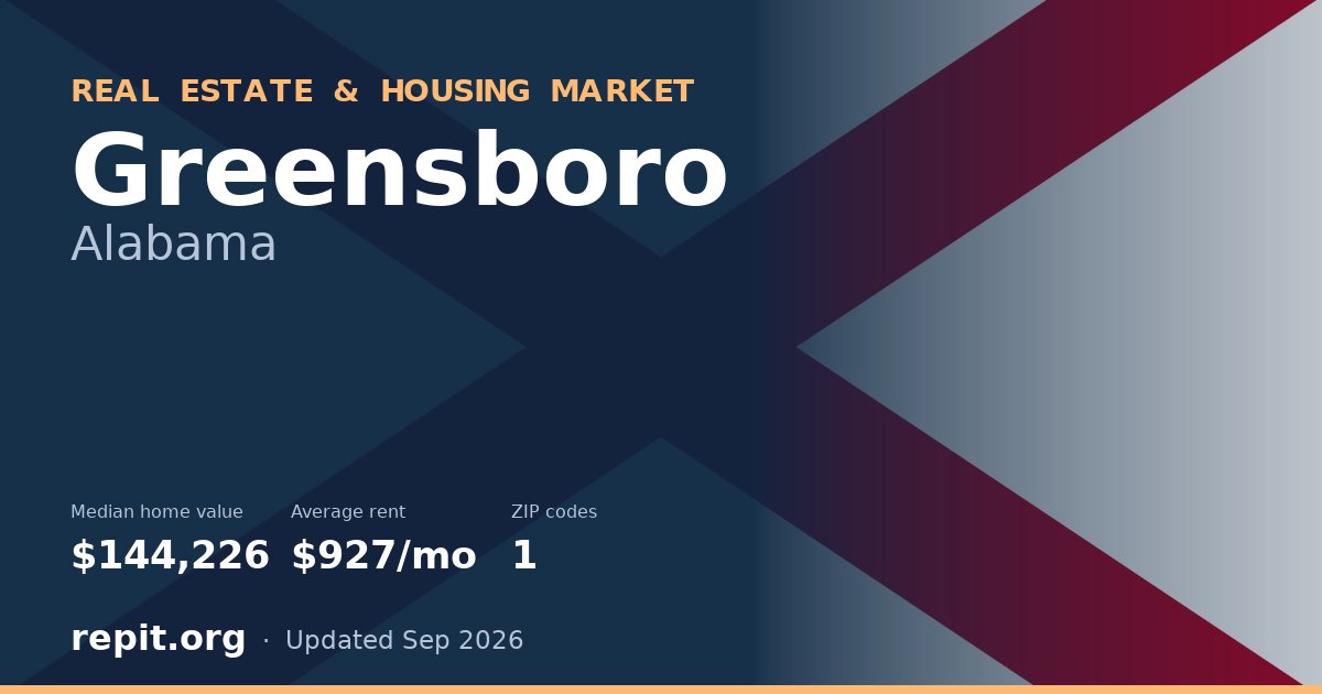 Greensboro, AL real estate and housing market — median home value $144,226, average rent $927/mo, 1 ZIP code
