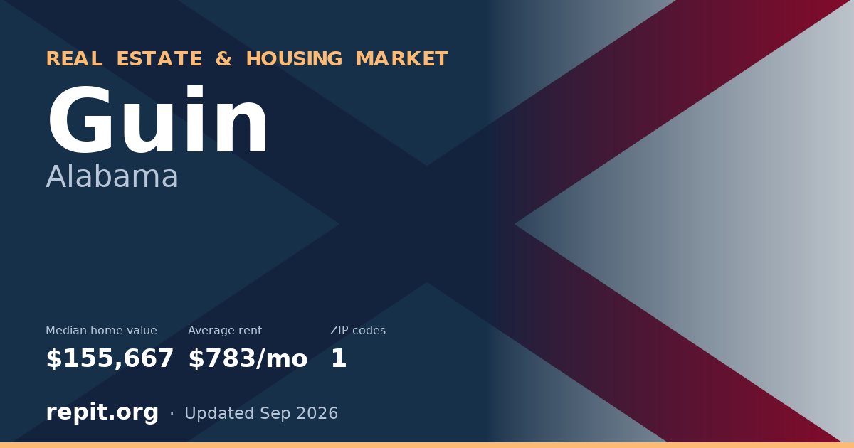 Guin, AL real estate and housing market — median home value $155,667, average rent $783/mo, 1 ZIP code