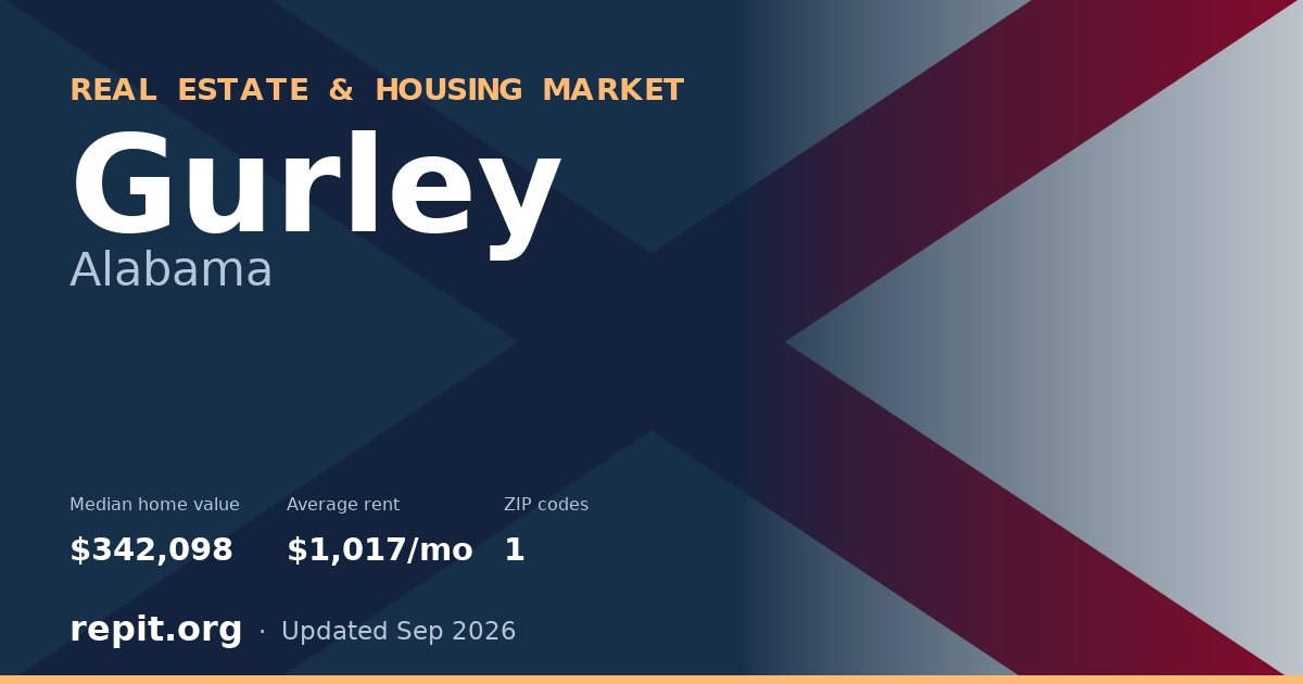 Gurley, AL real estate and housing market — median home value $342,098, average rent $1,017/mo, 1 ZIP code
